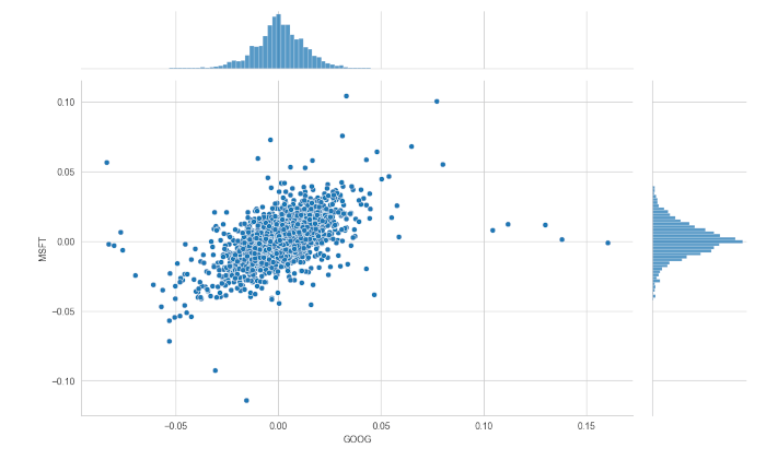Analisi-Dati-GOOG-MSFT-Correlazione-grafico