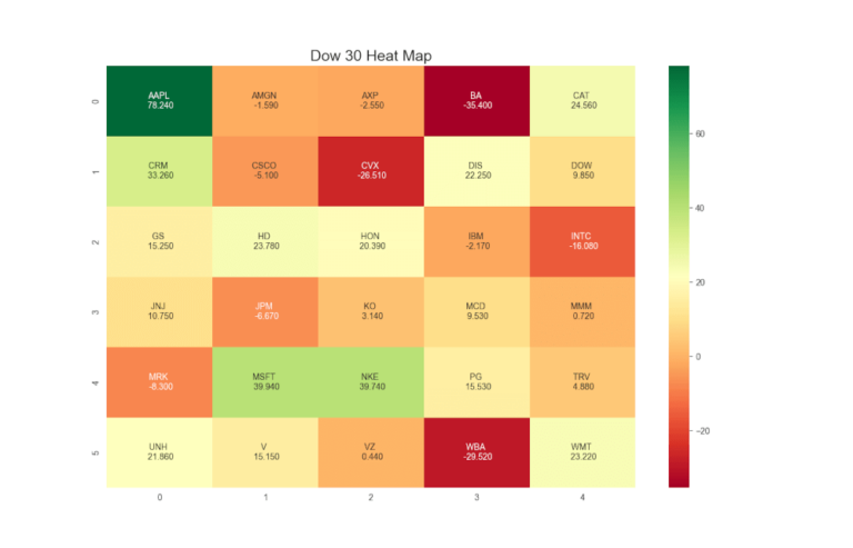 Analisi-Dati-Heatmap-Dow30-Ticker