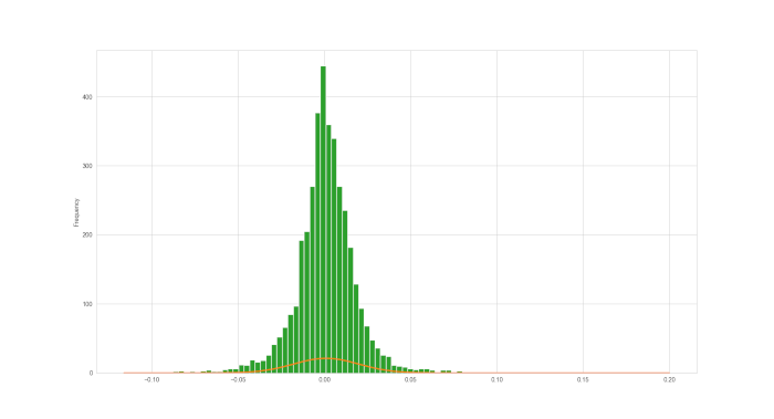 Analisi-Dati-Istogramma-GOOG-normal-distribution