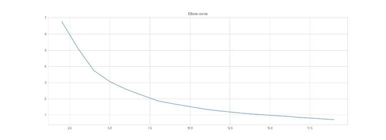 Clustering-algoritmo-K-means-Elbow-curve