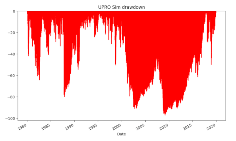 Leveraged-ETF-UPRO-simulato-drawdown
