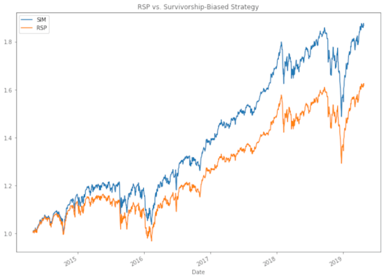 Creare un set di dati dell'S&P500 senza il bias di sopravvivenza in Python