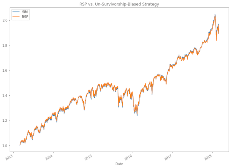 Survivorship-bias-sp500-dataset-RSP-grafico
