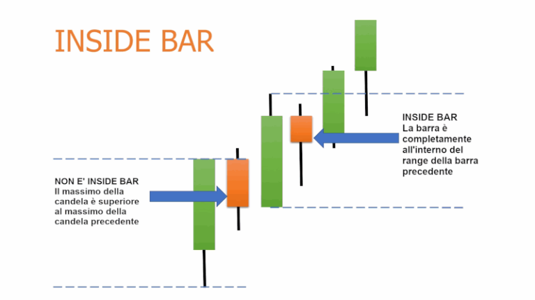 Tradingview - Inside-Bars