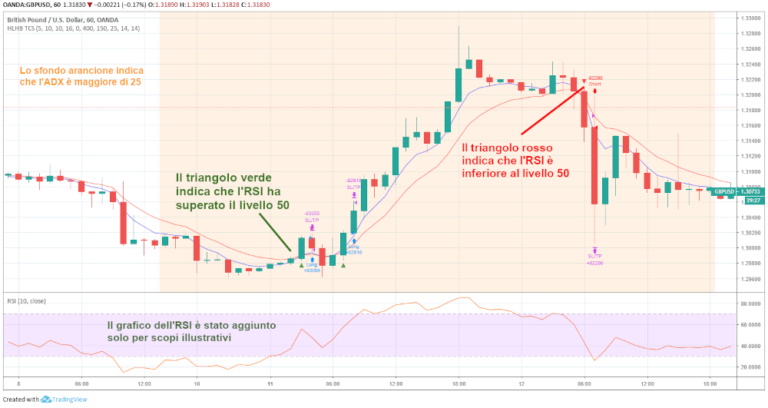 Strategia trend following HLHB con Tradingview