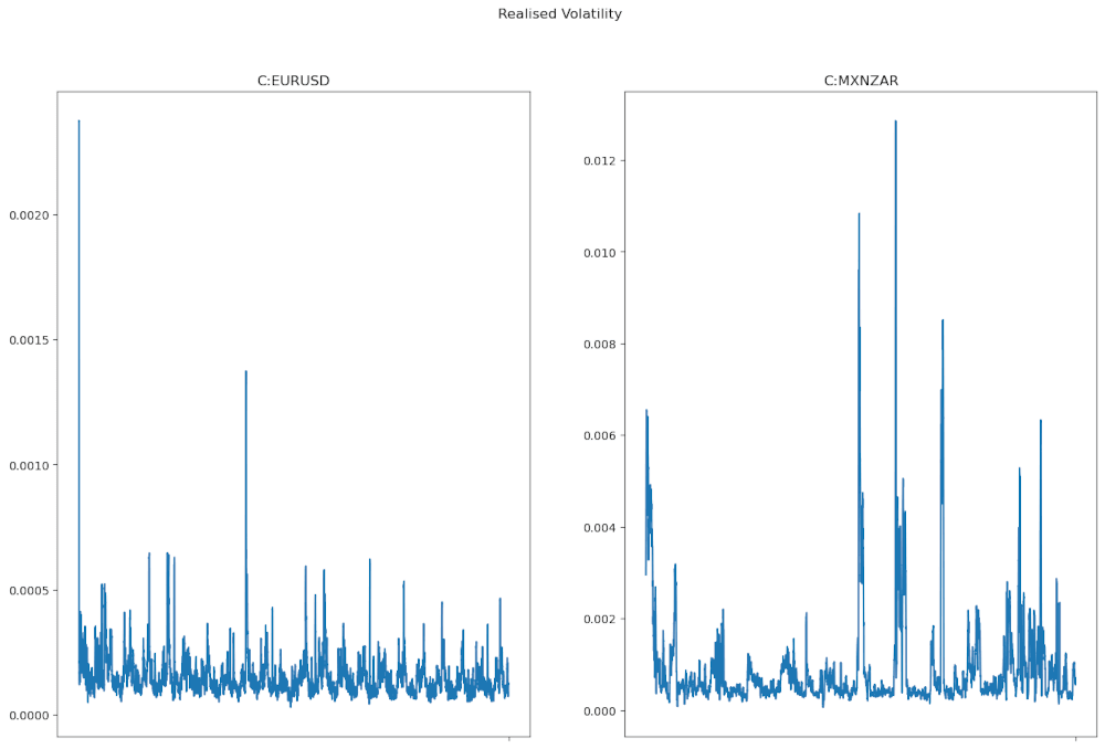 Calcolare la volatilità realizzata con i dati Forex di Polygon