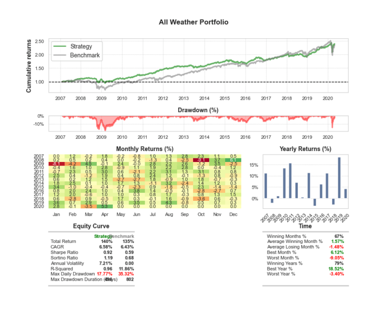 trading-algoritmico-datainvestor_static_allocation_all_weather_tearsheet