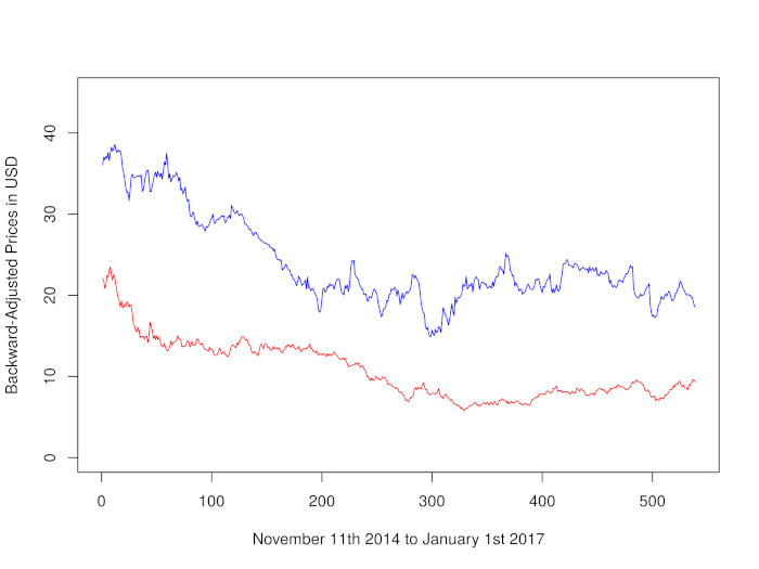 trading-algoritmico-datatrader-coint-arnc-ung-plot