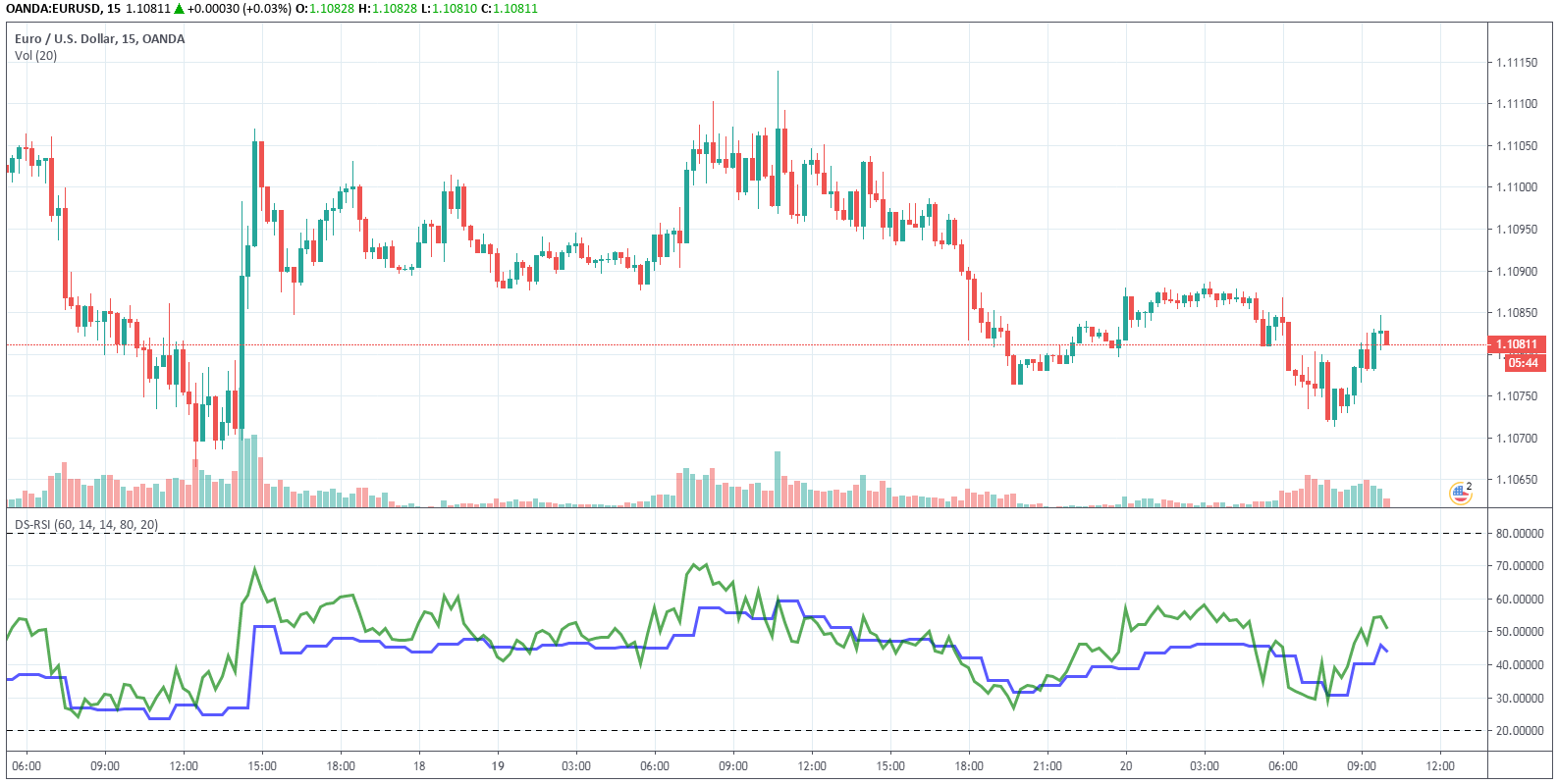 Creare un Indicatore con Tradingview