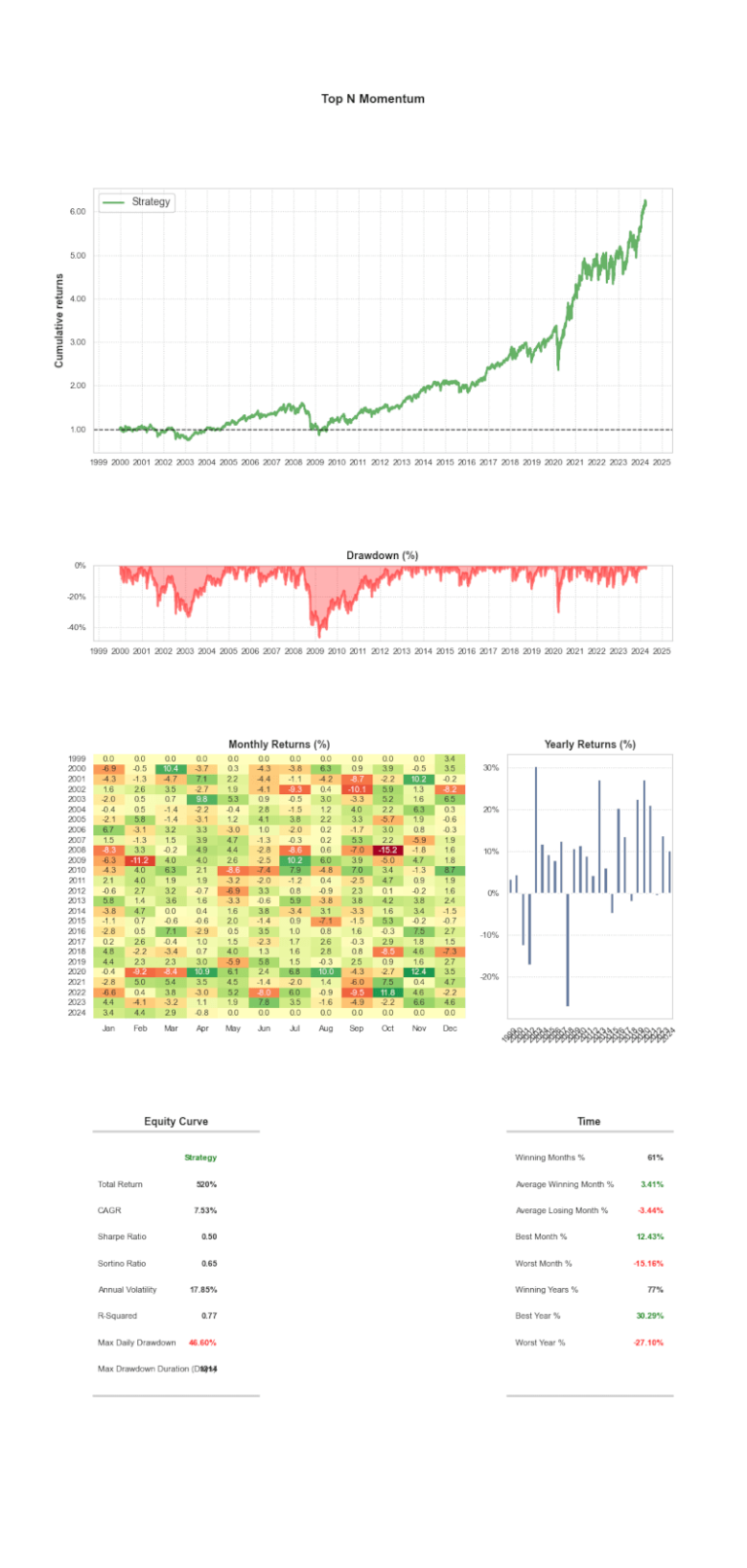 Momentum Asset Allocation con DataInvestor, Jupyter e Docker