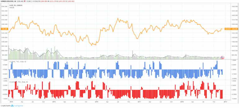 Tradingview-Gold-US-Dollar-10Y-Correlation-4-week